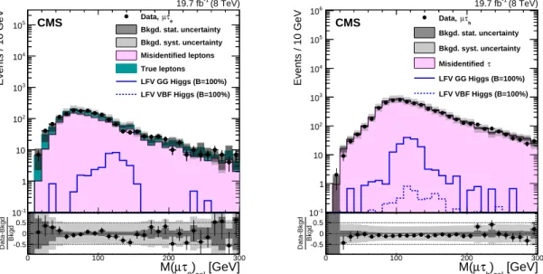 Figure 2: Distributions of M col for region II compared to the estimate from scaling the region IV sample by the measured misidentification rates