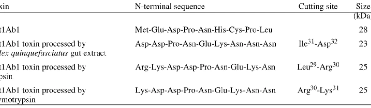 TABLE III