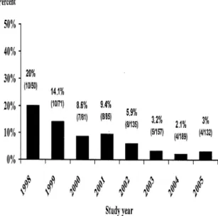 Fig.  1:  HIV  vertical  transmission  rate  among  HIV-infected  women  per study year, from 1998 to 2005.