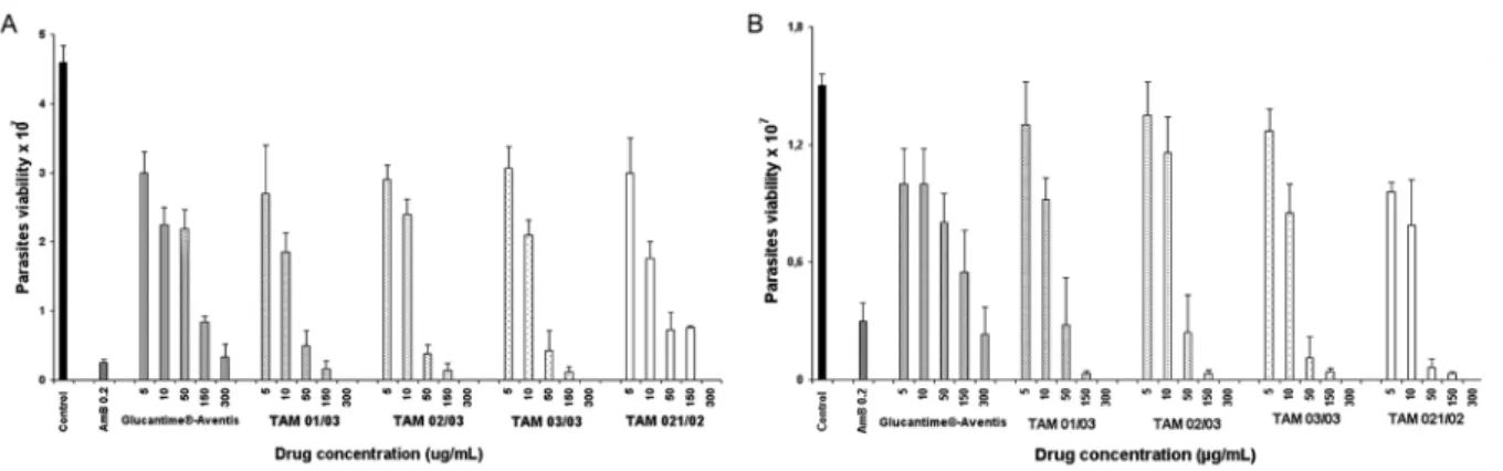 Fig. 1: activity of meglumine antimoniate Glucantime®-Aventis and the four batches from Farmanguinhos (TAM 01/03, TAM 02/03, TAM  03/03 and TAM 021/02) against amastigote-like forms of L