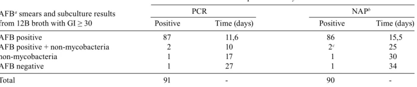 TABLE II