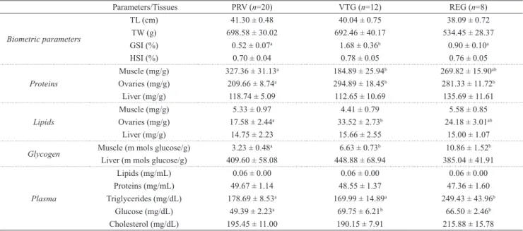 Tab. 1 presents the biometrical parameters (total length  and total body mass), HSI, and GSI index; tissues and  plasma energetic substrate levels during annual reproductive  cycle  (PRV,  VTG,  and  REG  stages)