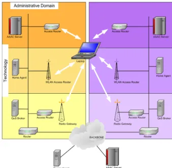 Figura 1 - Conceito Moby Dick de uma rede onde coexistem diferentes  tecnologias de acesso (Ethernet, WiFi, TD-CDMA) e onde o utilizador 