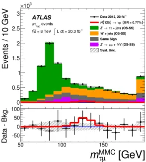 Figure 3: Post–fit combined m MMC µτ distribution obtained by adding individual distributions in SR1 and SR2