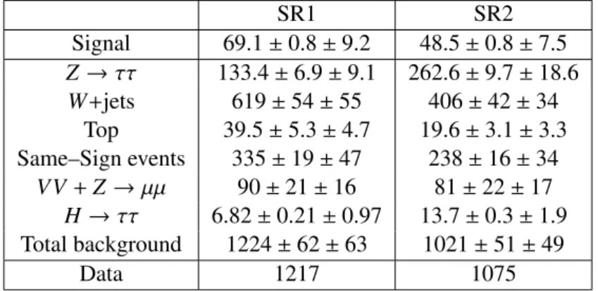 Table 2: Data yields, signal and post–fit OS–SS background predictions (see eq. (1)) for the 110 GeV<