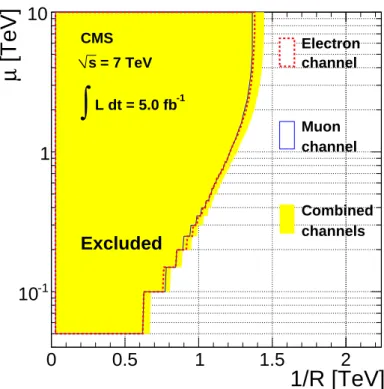 Figure 5: 95% confidence limits on the split-UED parameters µ and R derived from the W 0 mass limits taking into account the corresponding width of the W 2 KK 