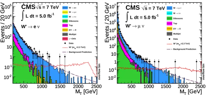 Figure 2: Observed transverse mass distributions for the electron (left) and muon (right) chan- chan-nels