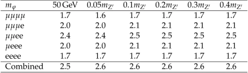 Table 2: The 95% CL lower limits (in TeV) on m Z 0 for the five separate channels and for their combination