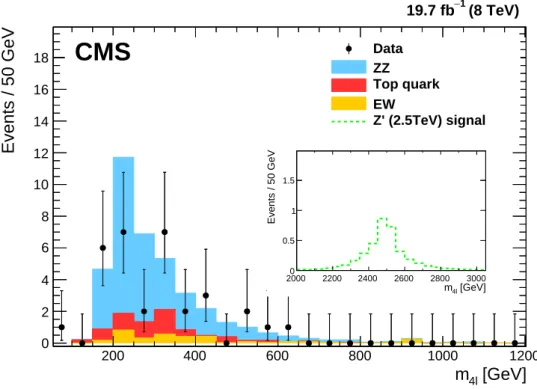 Figure 2 shows the four-lepton invariant mass (m 4 ` ) distribution for selected events