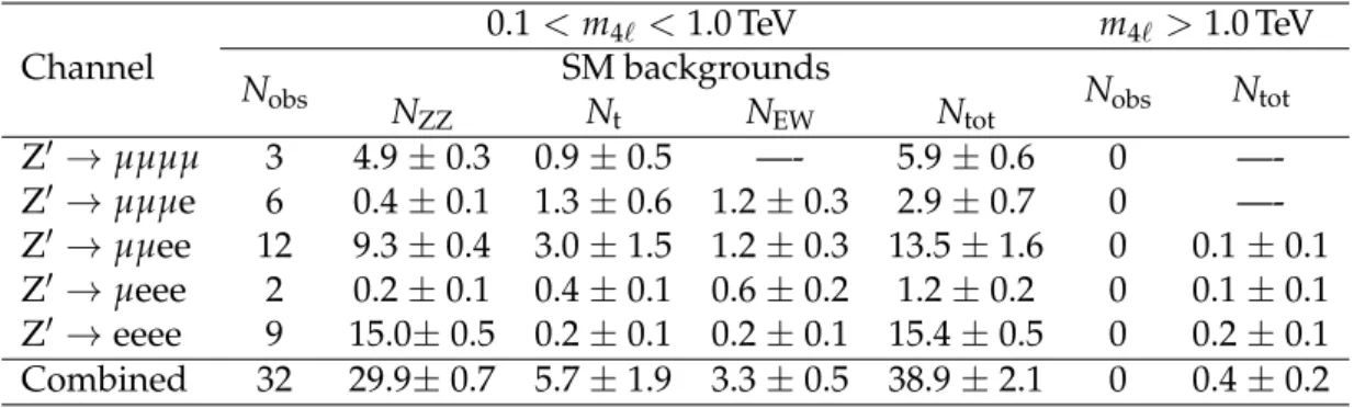Table 1: Summary of the observed yield and expected backgrounds for all channels, where N obs is the number of observed events in data