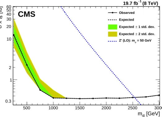 Figure 3: The 95% CL upper limit on the cross section times branching fraction as a function of m 4 ` for the combination of the five channels