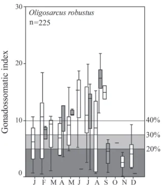 Fig. 7. Monthly variation of Hoplosternum littorale GSI values  (adult females only) in Guaíba Lake (white) and Casamento  Lake (dark gray), Rio Grande do Sul, Brazil (median, 25-75% 