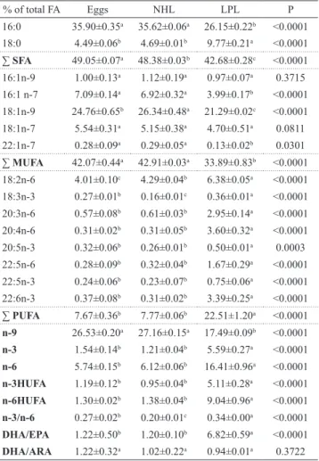 Tab. 3.  Mean (± SD) the neutral lipid FA profile expressed as 