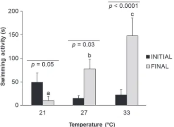 Fig. 1. Mean ± SE of initial (third day) and final  (eighth day) latency of swimming activity of isolated  fish  Cichlasoma paranaense