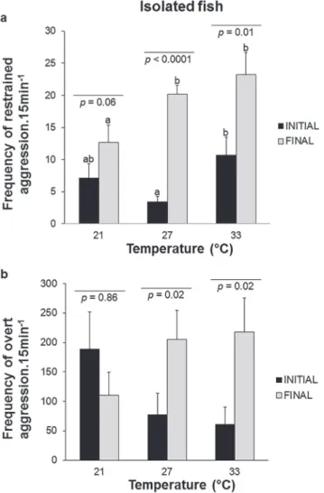 Fig. 2.  Mean ± SE of initial (third day) and final (eighth day)  frequencies of a. restrained aggression and b