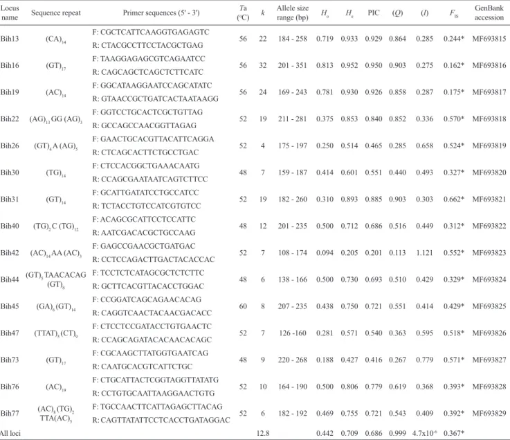 Tab. 1.  Description of 15 polymorphic microsatellite loci isolated from Neotropical fish Bryconamericus  aff