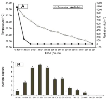 Fig. 53. (a) Average temperature ( ◦ C) and radiation (kJ/m 2 ) obtained from meteo- meteo-rological station (INMET)