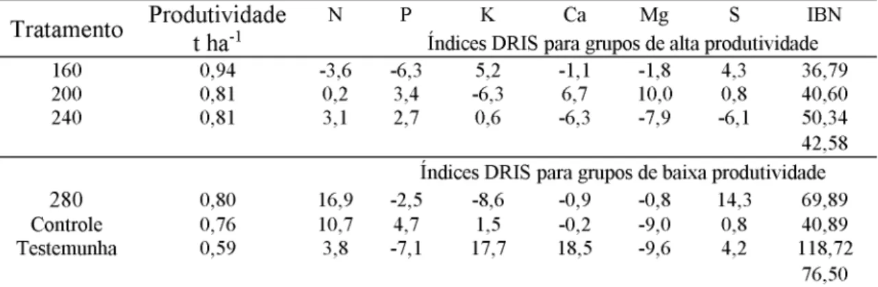 Tabela  4.  Índices  DRIS  para  macronutrientes  para  produtividade  alta  (&gt;  0,8  t ha-1)  e  ______baixa (&lt; 0,8 t ha-1) para soja sob tratamento de semente em área de 3  anos._____