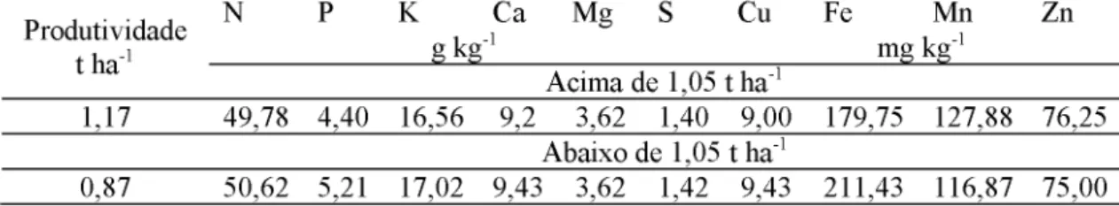 Tabela  13.  Teores foliares de macro e micronutrientes da soja submetidaao tratamento vegetativo em área de 15 anos.