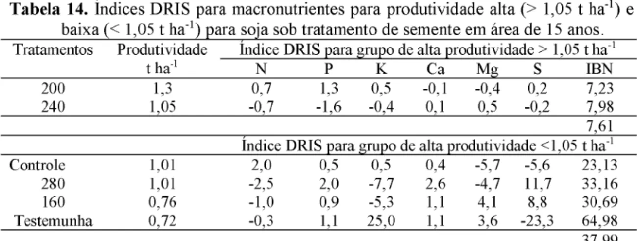Tabela  14.  Índices DRIS para macronutrientes para produtividade alta (&gt;  1,05 t ha-1) e  ______baixa (&lt; 1,05 t ha-1) para soja sob tratamento de semente em área de 15 anos.