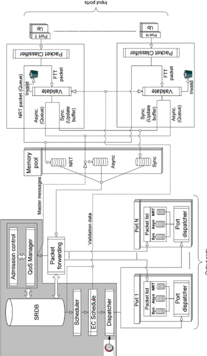Figura 2.10: Arquitetura interna switch HaRTES.