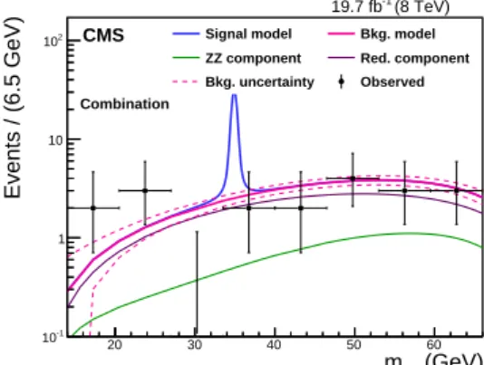 Figure 3: Background and signal (m a = 35 GeV) models, scaled to their expected yields, for the combination of all final states in the search for h → aa → 2µ2τ decays