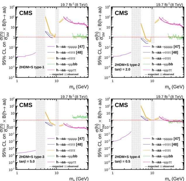 Figure 8: Expected and observed 95% CL limits on ( σ h /σ SM ) B( h → aa ) in 2HDM+S type-1 (top left), type-2 with tan β = 2 (top right), type-3 with tan β = 5 (bottom left), and  type-4 with tan β = 0.5 (bottom right)