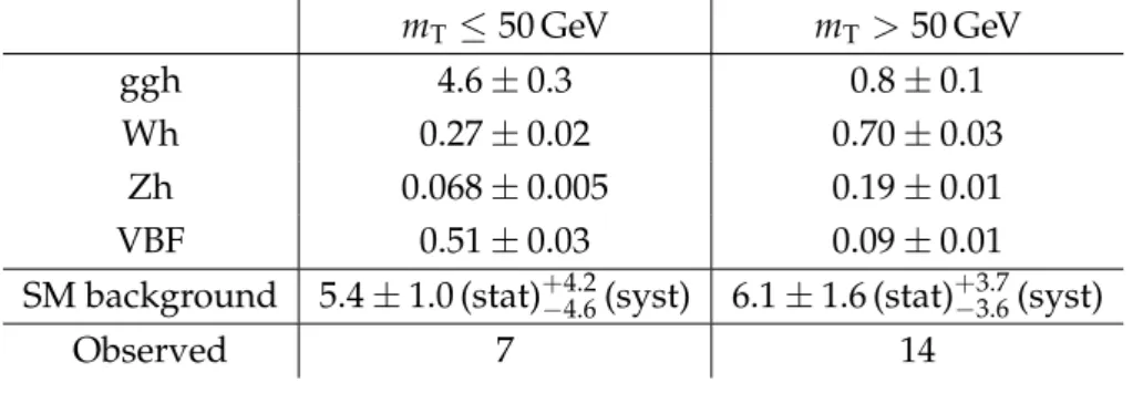 Table 3: Expected signal yields for the h → aa → 4τ process for a representative pseudoscalar mass of 9 GeV, in both m T bins, assuming SM cross sections and B( h → aa ) B 2 ( a → τ + τ − ) = 0.1, in the context of the h → aa → 4τ search
