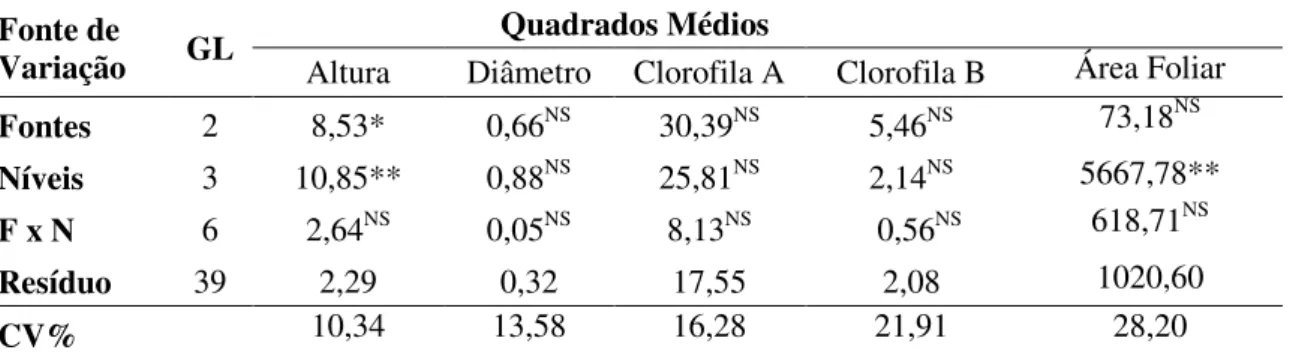 TABELA 6. Altura da planta (cm), diâmetro de caule (mm), clorofila A, clorofila B e área foliar  (cm²)  em  função  das  fontes  de  matéria  orgânica  na  composição  (F)  e  níveis  dos  fertilizantes  organominerais (N) ao 30 o  dia na cultura do sorgo