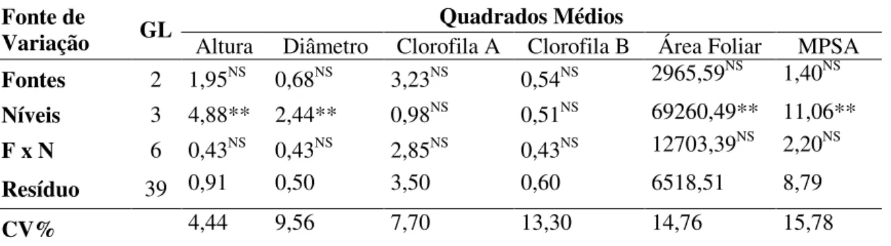 TABELA 7. Altura da planta (cm), diâmetro de caule (mm), clorofila A, clorofila B, área foliar  (cm²)  e  massa  seca  da  parte  aérea  (MSPA)  (g)  em  função  das  fontes  de  matéria  orgânica  na  composição (F) e dos níveis dos fertilizantes organomi