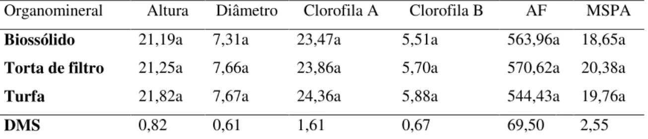 TABELA  9.  Teste  de  Tukey  (p=0,05)  para  altura  da  planta  (cm),  diâmetro  de  caule  (mm),  clorofila A, clorofila B, área foliar (AF) (cm²) e massa seca da parte aérea (MSPA) (g), ao 60 o dia,  em  função  das  fontes  de  matéria  orgânica  util