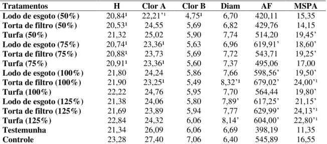 TABELA 11. Teste de Dunnet para altura da planta em cm (H), clorofila A (Clor A), clorofila B  (Clor B), diâmetro de caule em mm (D), área foliar em cm² (AF) e massa seca da parte aérea em  g (MSPA), ao 60 o  dia, de sorgo cultivado com diferentes níveis d