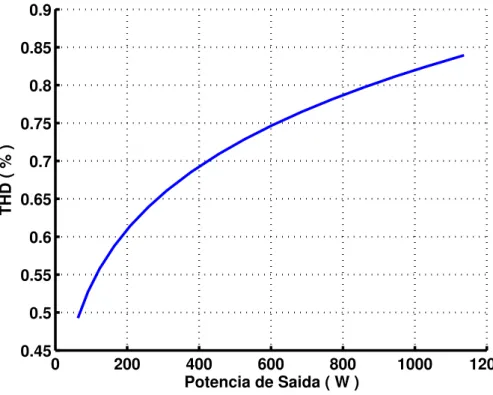 Figura 2.13: THD em fun¸c˜ao da potˆencia de sa´ıda.