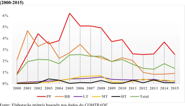 Gráfico 1 - Exportações do Brasil para a Rússia em relação as exportações totais do Brasil  (2000-2015) 