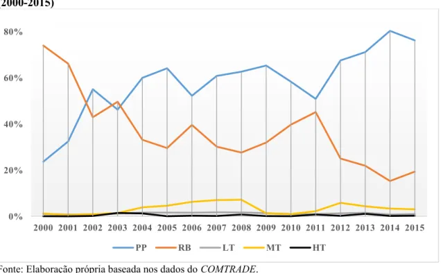Gráfico 2 - Exportações do Brasil para a Rússia de acordo com a classificação de Lall (2000)  (2000-2015) 