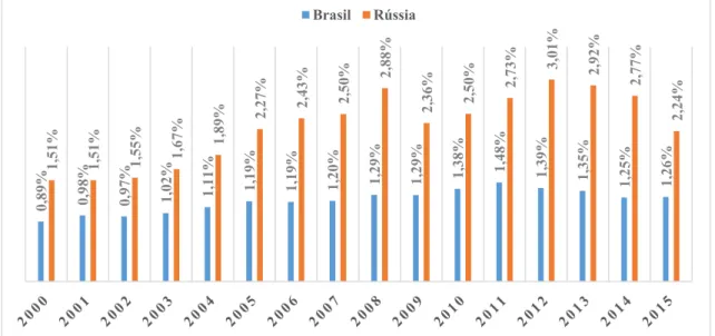 Gráfico 5 -  Market Share  do Brasil e da Rússia nas exportações totais mundiais (2000-2015) 