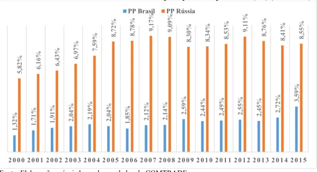 Gráfico  7  -  Market  Share   do  Brasil  e  da  Rússia  para  manufaturas  baseadas  em  recursos  naturais (RB) (2000-2015) 