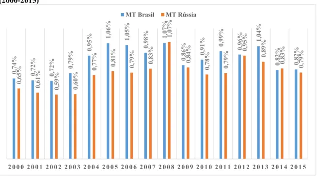 Gráfico 9 -  Market  Share  do Brasil e da Rússia  para produtos  de média tecnologia  (MT)  (2000-2015) 