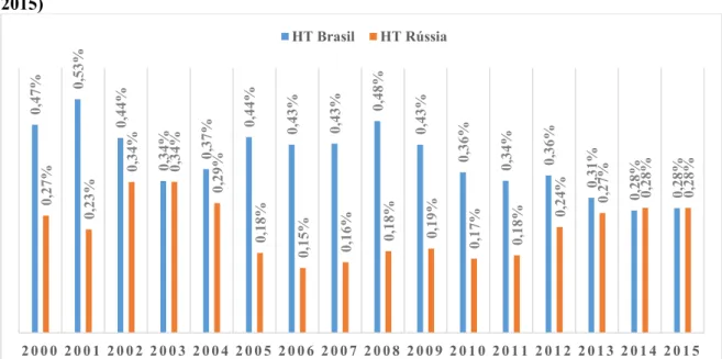 Gráfico 10 -  Market Share  do Brasil e da Rússia para produtos de alta tecnologia (HT) (2000- (2000-2015) 