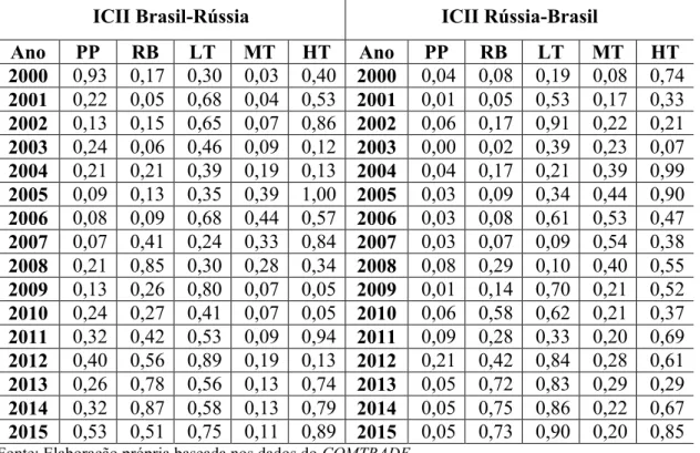 Tabela 5  –  Índice de Comércio Intra-Industrial (ICII) entre os países Brasil e Rússia  (2000-2015) 