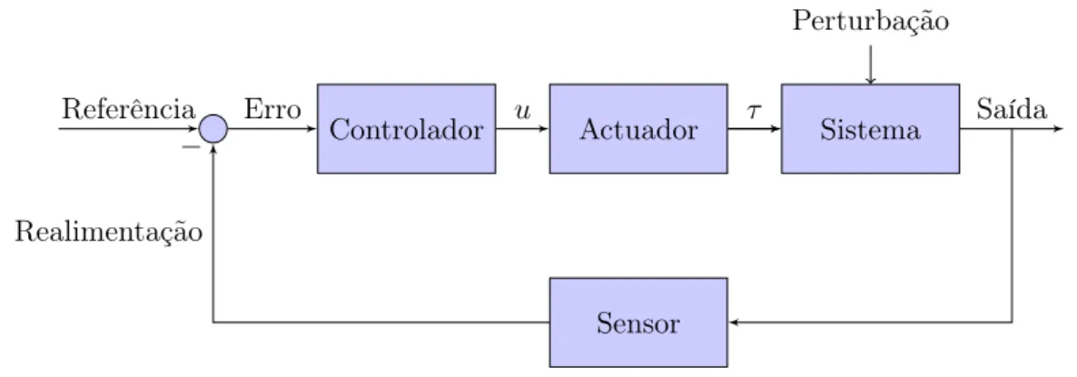 Figura 2.1: Modelo de um sistema de controlo 2.1.2 Formas de Controlo
