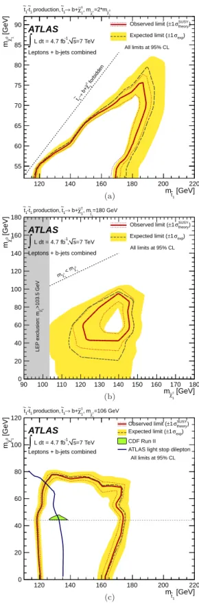 Figure 2: Exclusion limits at 95% CL for the scenarios described in the text. The dashed (solid) lines show the expected (observed) limits, including all uncertainties except for the theoretical signal cross section uncertainty (PDF and scale)