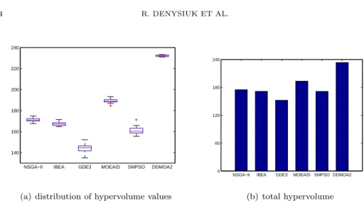 Figure 3. Performance comparison of the algorithms in terms of the hypervolume on the dengue transmission model.