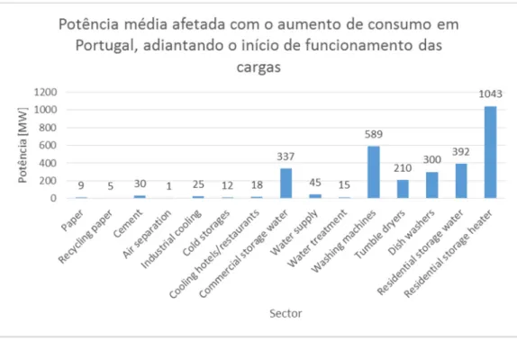 Figura 4 – Potencial para a potência média afetada com o aumento de consumo em Portugal,  adiantando o início de funcionamento das cargas [13]