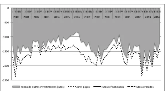 Gráfico 27: Rendas de Outros Investimentos (dados trimestrais em milhões de dólares) 