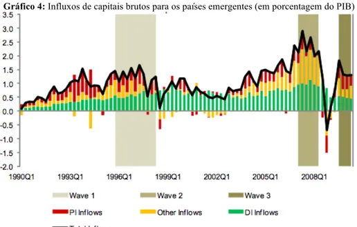 Gráfico 4: Influxos de capitais brutos para os países emergentes (em porcentagem do PIB) 