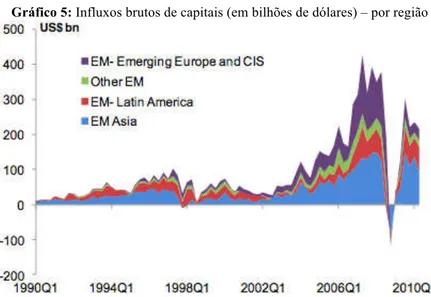 Gráfico 5: Influxos brutos de capitais (em bilhões de dólares) – por região 