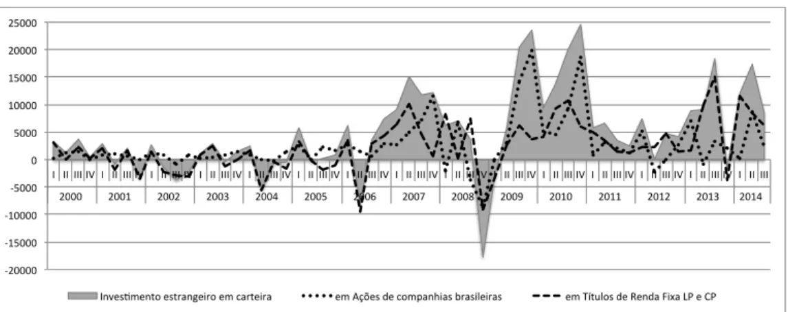 Gráfico 13: Investimento Estrangeiro em Carteira, 2000-2014 (dados trimestrais em milhões de  dólares) 