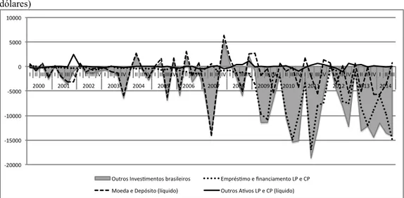 Gráfico  17:  Outros  Investimentos  de  Brasileiros,  2000-2014  (dados  trimestrais  em  milhões  de  dólares) 