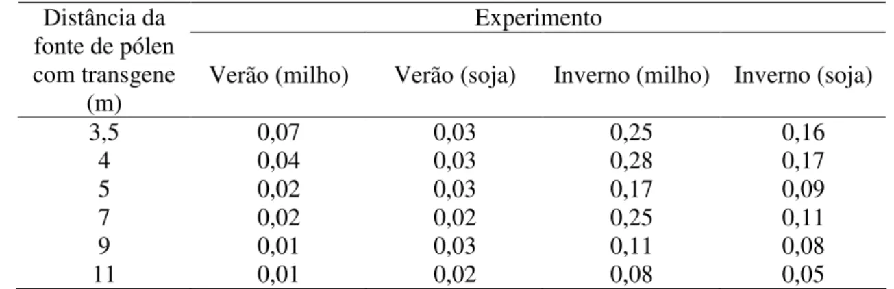 TABELA  2  –  Limites  máximos  percentuais  de  plantas  transgênicas  na  avaliação  a  campo,  obtidos  pelo  SeedCalc,  nos  experimentos  com  semeadura  de  verão  e  inverno  e  nas  diferentes  distâncias  avaliadas    –  Uberlândia  –  MG, 2010